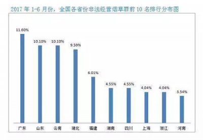 2017年上半年全国非法经营烟草罪前10名