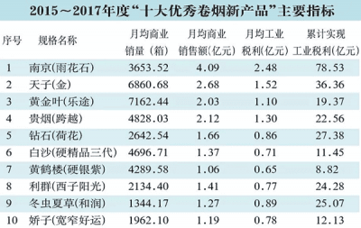 烟草行业“十大优秀卷烟新产品”成功之路解码