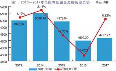 2017年全国香烟市场分析