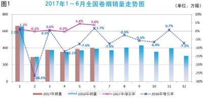 2017年上半年全国卷烟市场分析