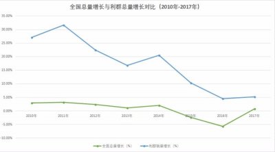 利群销量增速变缓分析