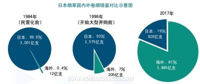 日本烟草的国际化历程