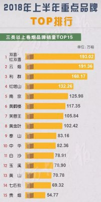 2018年上半年全国重点香烟品牌TOP排行