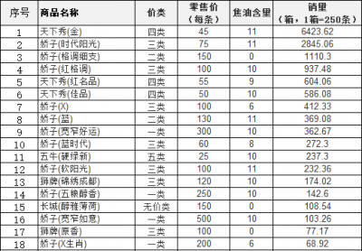 2018年上半年达州地区川烟类销量排行榜