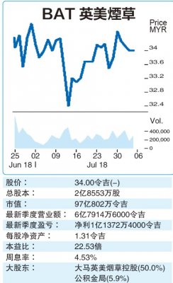  税不调升．打击走私．英美烟草盈利料复苏