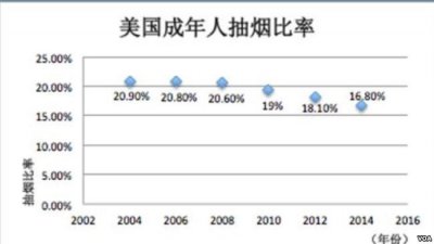 中美烟民对比：留学生去美国之后转为抽大麻