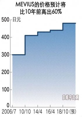 日本香烟又要涨价了