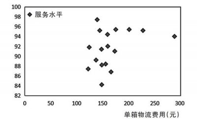 烟草企业降低物流费用途径探析