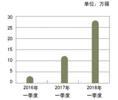 2018年一季度“十大优秀新品香烟”发展分析