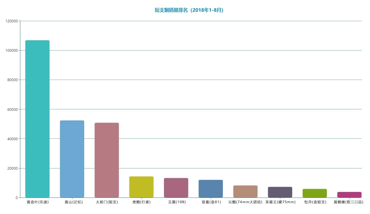 2018年1-8月短支烟销量排行榜