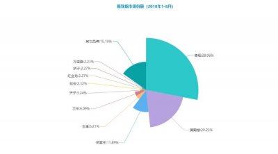 爆珠烟市场 贵烟占比近30%