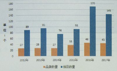 2012一2017年卷烟新品发展状态及评价