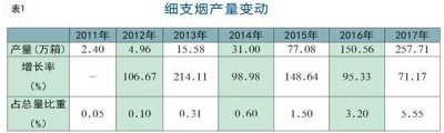 细支烟发展的分析与思考