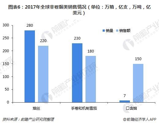注:上图中烟丝、手卷和机制雪茄、口含烟销量单位分别为万箱、亿支、万吨;销售额单位均为亿美元。 图表6:2017年全球非卷烟类销售情况(单位:万箱,亿支,万吨,亿美元)