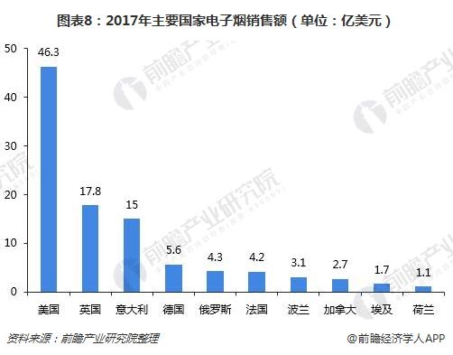 图表8:2017年主要国家电子烟销售额(单位:亿美元)