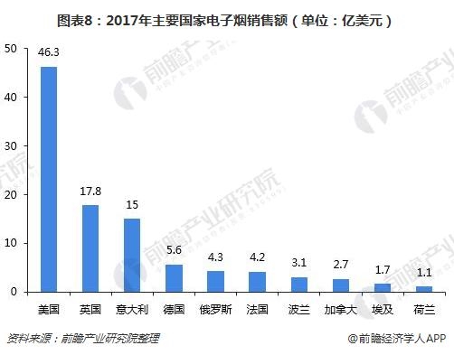 图表8:2017年主要国家电子烟销售额(单位：亿美元)