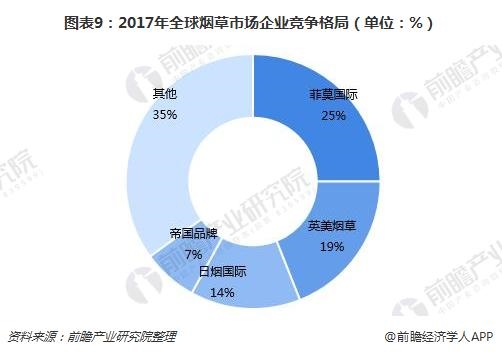 图表9:2017年全球烟草市场企业竞争格局(单位：%)