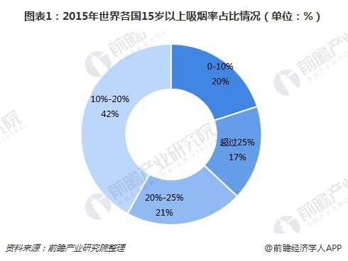 注:上图中烟丝、手卷和机制雪茄、口含烟销量单位分别为万箱、亿支、万吨;销售额单位均为亿美元。 图表1:2015年世界各国15岁以上吸烟率占比情况(单位:%)