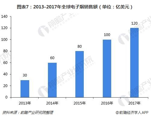 图表7:2013-2017年全球电子烟销售额(单位:亿美元)