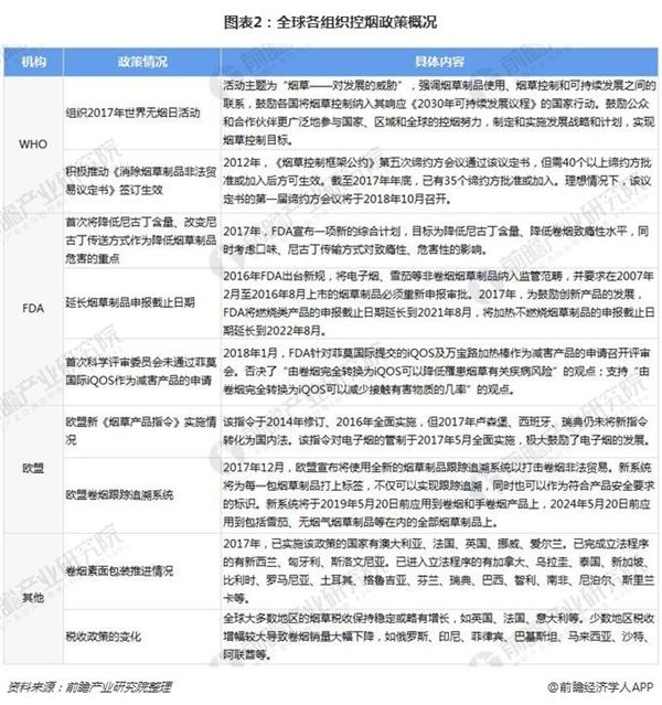 注:上图中烟丝、手卷和机制雪茄、口含烟销量单位分别为万箱、亿支、万吨;销售额单位均为亿美元。 图表2:全球各组织控烟政策概况