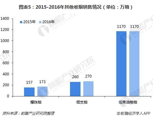 注:上图中烟丝、手卷和机制雪茄、口含烟销量单位分别为万箱、亿支、万吨;销售额单位均为亿美元。 图表5:2015-2016年其他卷烟销售情况(单位:万箱)