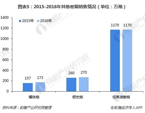 图表5:2015-2016年其他卷烟销售情况(单位：万箱)