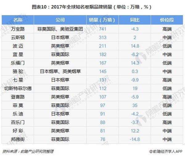 图表10:2017年全球知名卷烟品牌销量(单位:万箱,%)