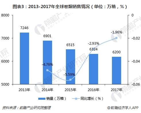 注:上图中烟丝、手卷和机制雪茄、口含烟销量单位分别为万箱、亿支、万吨;销售额单位均为亿美元。 图表3:2013-2017年全球卷烟销售情况(单位:万箱,%)
