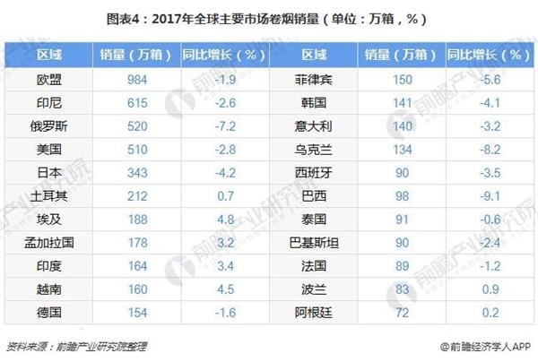 注:上图中烟丝、手卷和机制雪茄、口含烟销量单位分别为万箱、亿支、万吨;销售额单位均为亿美元。 图表4:2017年全球主要市场卷烟销量(单位:万箱,%)