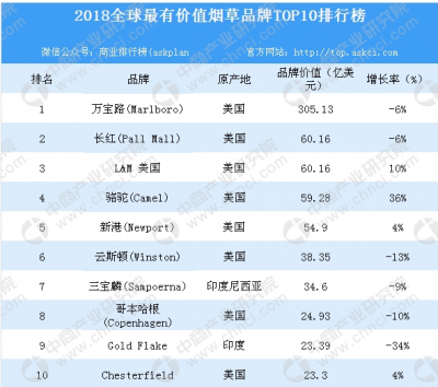 2018年全球最有价值烟草品牌10强榜单出炉