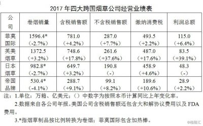 英美烟草：全球烟草市场的掠食者之一