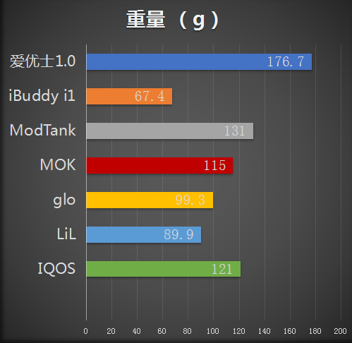 7款烟弹横向对比,一款优秀的HNB是什么样?