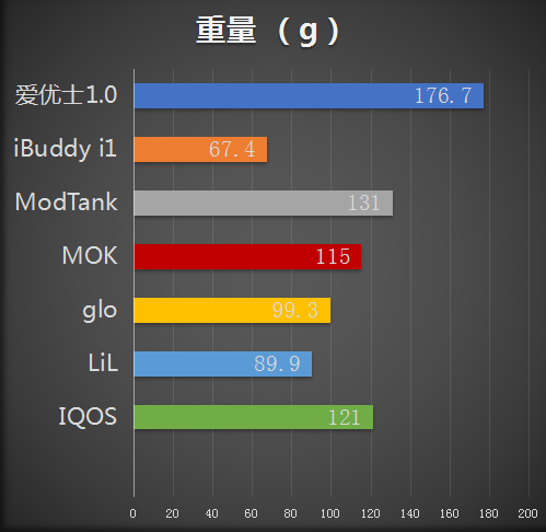 7款烟弹横向对比，一款优秀的HNB是什么样？