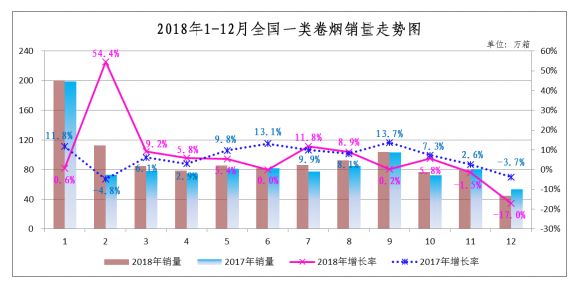 一类烟2018年强势崛起 2019能否再创辉煌？