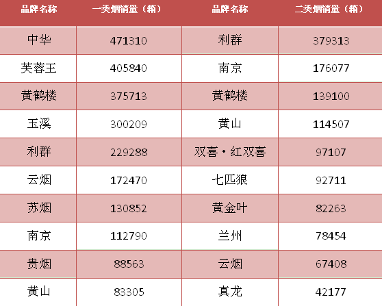 2019年1月份一二类烟销量排行榜