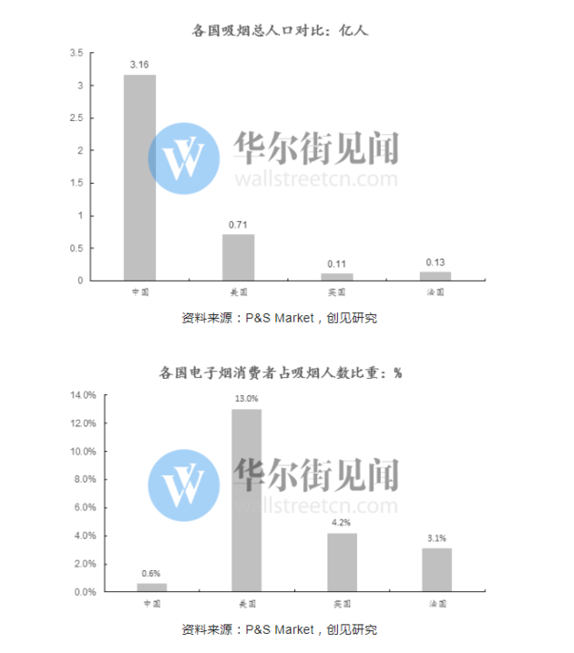 美国中学生抽电子烟人数飙升 2018年增长71%