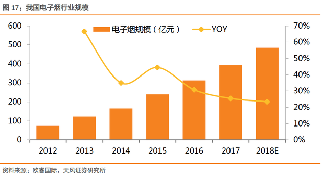 今年的电子烟行业有多火？也许现在是投资最好的时机