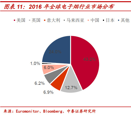 今年的电子烟行业有多火？也许现在是投资最好的时机