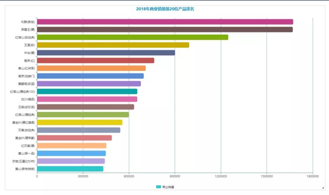 2019年前两月销量排行 一、二类烟销量提升成主角