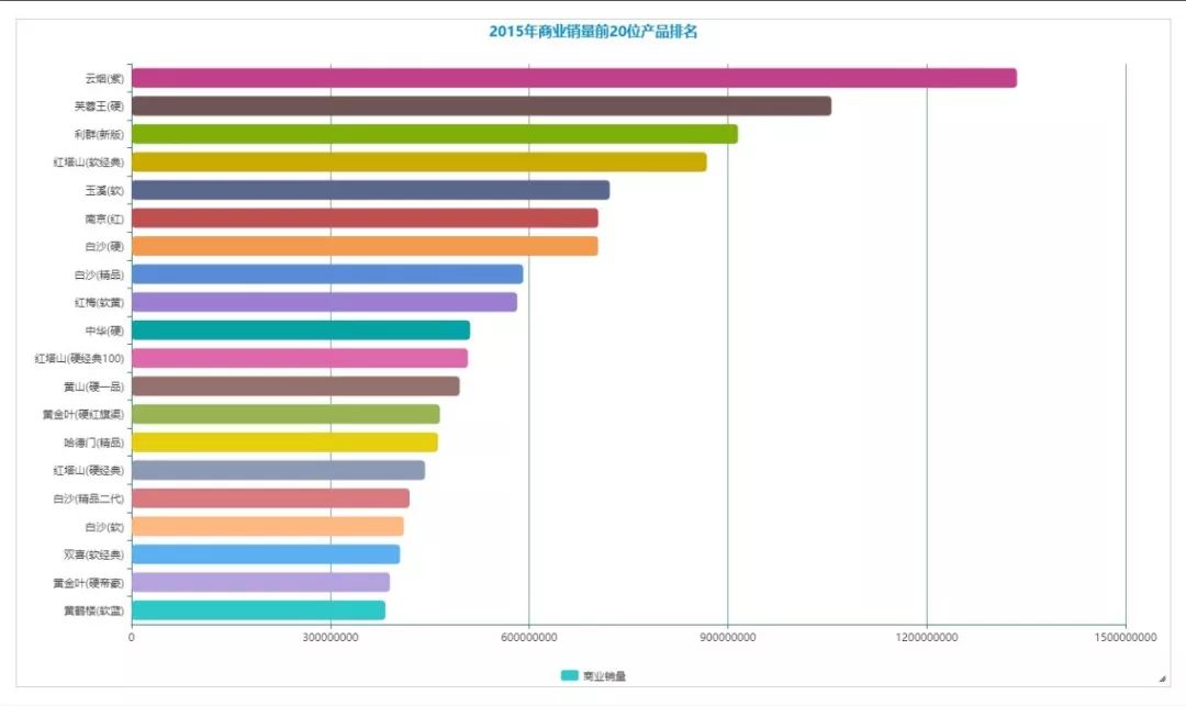 2019年前两月销量排行 一、二类烟销量提升成主角