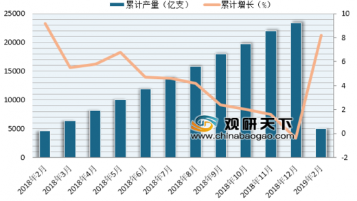 2019年1-2月我国卷烟累计产量4969.1亿支 累计增长8.2%