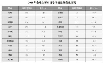 2018年世界烟草发展报告（上）