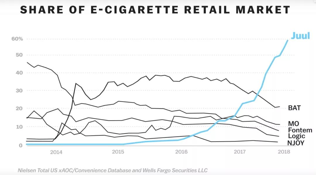 电子烟让更多美国高中生成为烟民 Juul 被点名批评