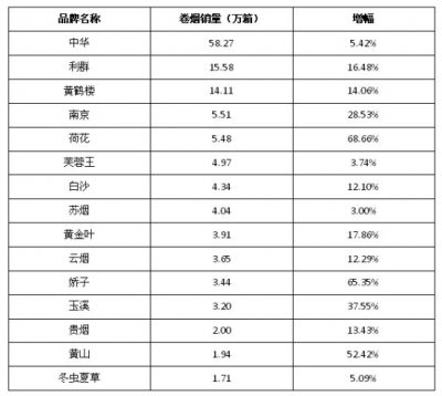 2019年一季度高端烟销量曝光，谁是最大的黑马？