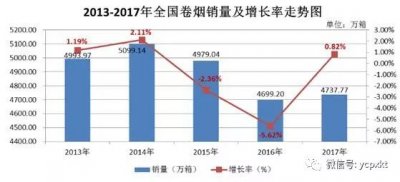 近5年，哪些省市跑赢了全国香烟市场大盘？