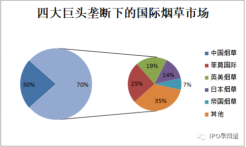 中烟国际即将上市：全球烟草市场格局最全解析（一）