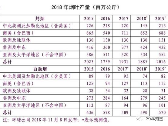 中烟国际即将上市：全球烟草市场格局最全解析（一）