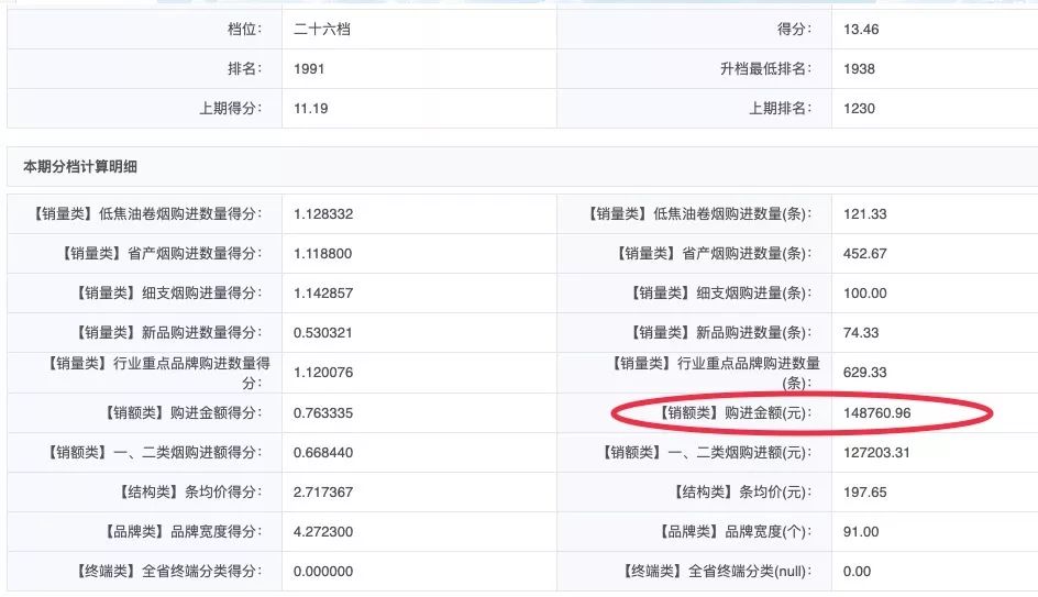 这10个指标才最终决定你的订烟档位!
