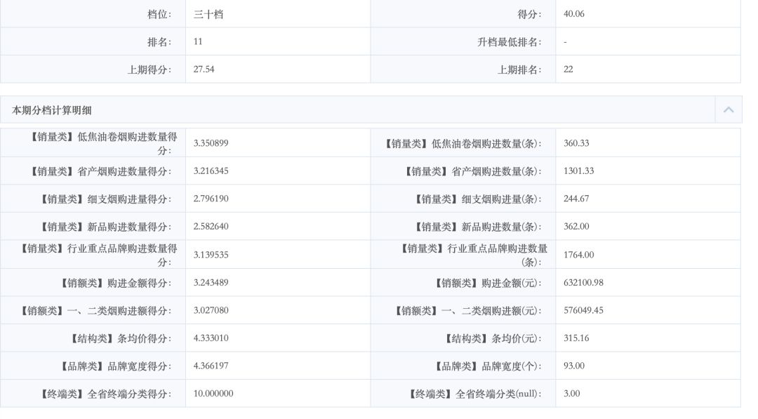 这10个指标才最终决定你的订烟档位！