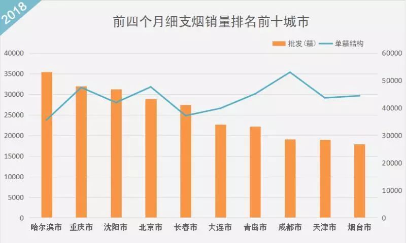 2019年1月-4月份细支烟批发销量数据大曝光